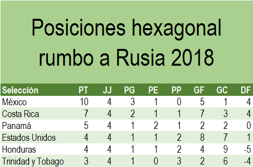 Tabla General hexagonal Concacaf rumbo a Rusia 2018 Seleccion Mexicana